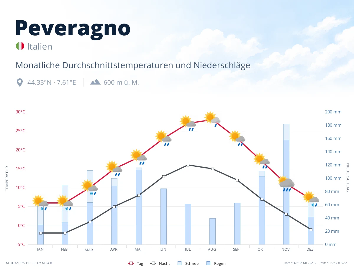 Peveragno - monatliche Durchschnittstemperaturen und Niederschläge