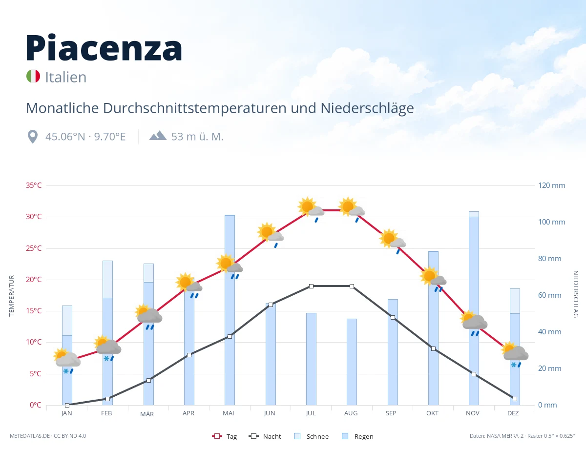 Piacenza - monatliche Durchschnittstemperaturen und Niederschläge