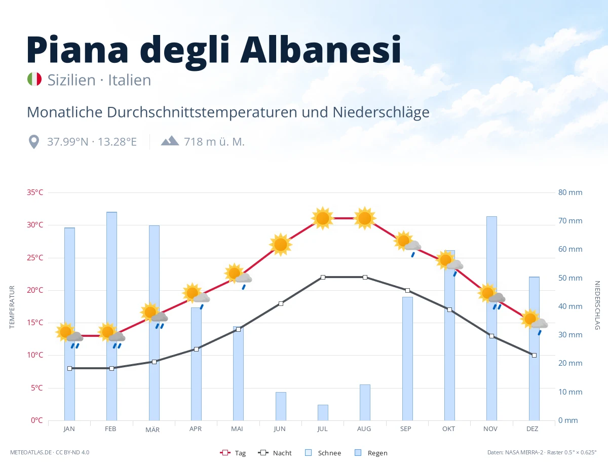 Piana degli Albanesi - monatliche Durchschnittstemperaturen und Niederschläge