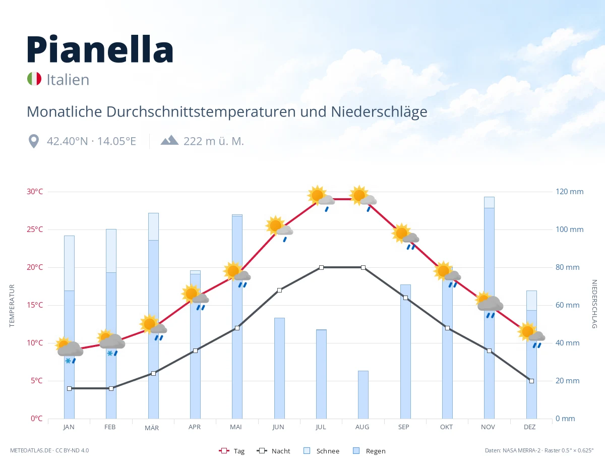 Pianella - monatliche Durchschnittstemperaturen und Niederschläge