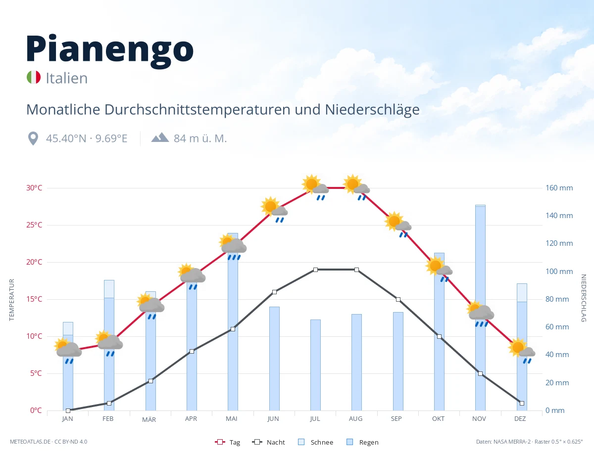 Pianengo - monatliche Durchschnittstemperaturen und Niederschläge