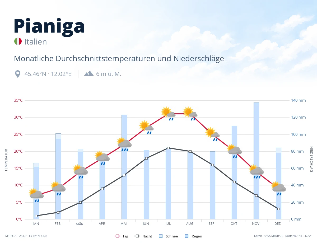 Pianiga - monatliche Durchschnittstemperaturen und Niederschläge