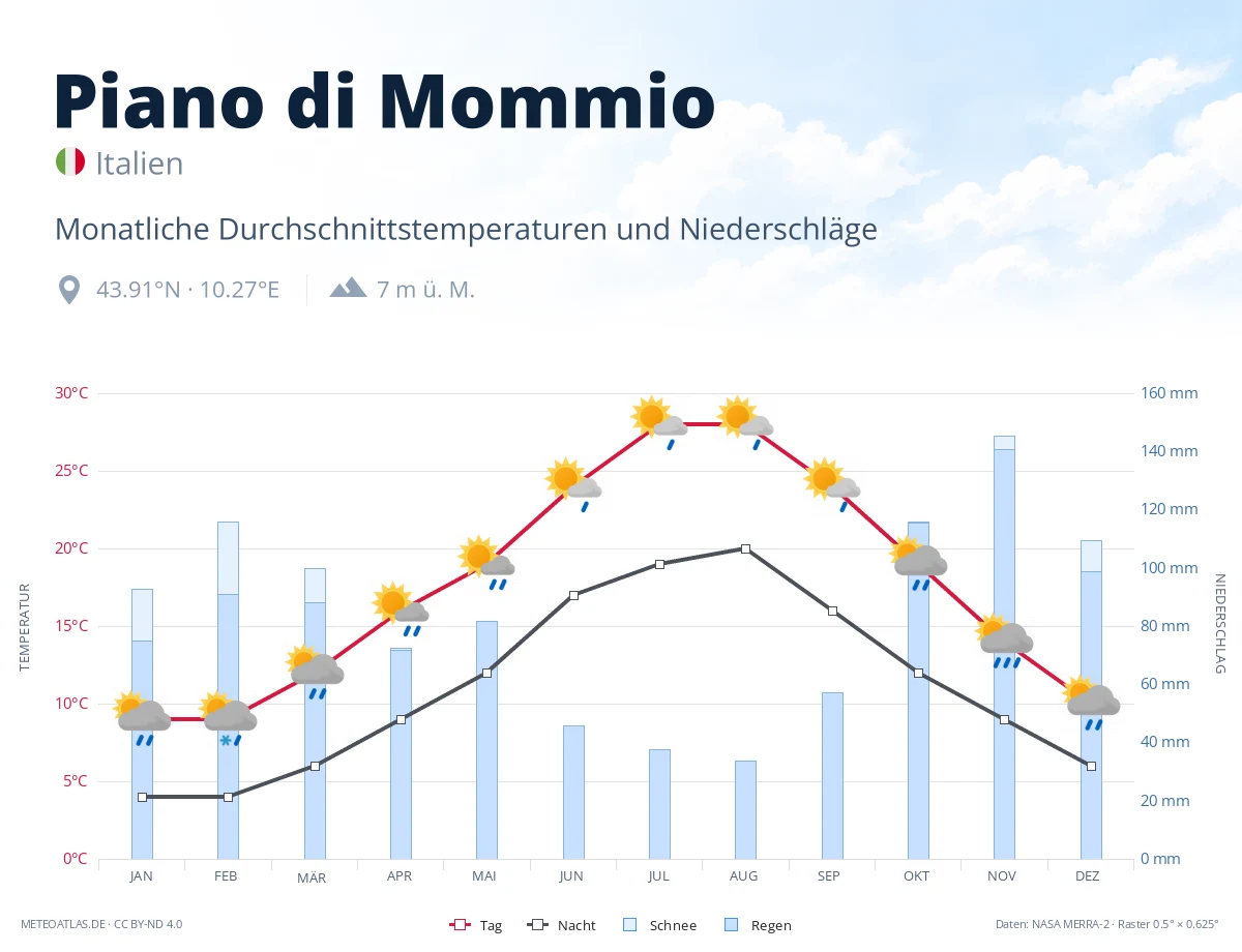 Piano di Mommio - monatliche Durchschnittstemperaturen und Niederschläge