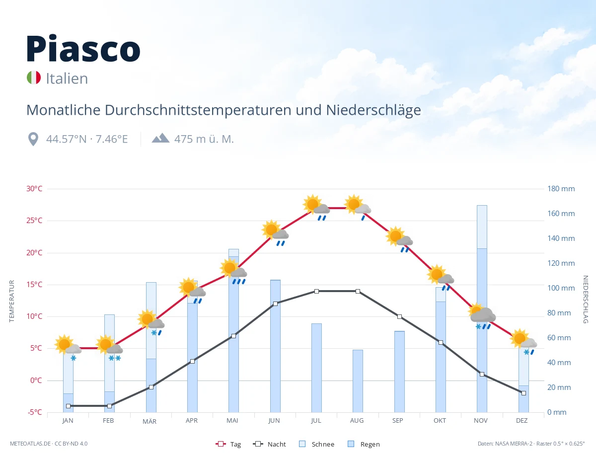 Piasco - monatliche Durchschnittstemperaturen und Niederschläge