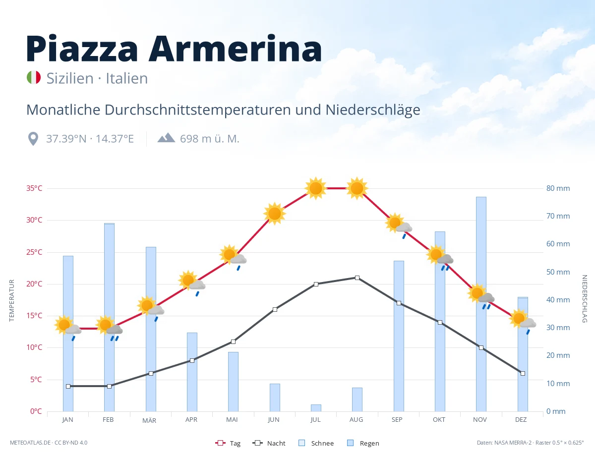 Piazza Armerina - monatliche Durchschnittstemperaturen und Niederschläge