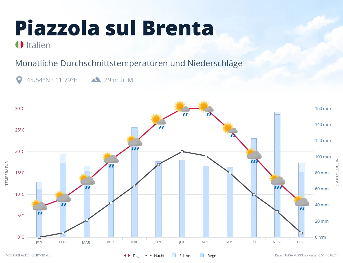 Piazzola sul Brenta - monatliche Durchschnittstemperaturen und Niederschläge