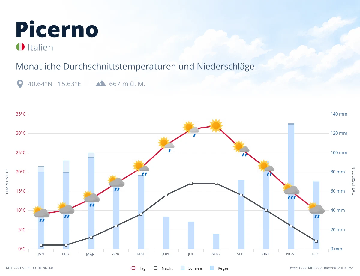 Picerno - monatliche Durchschnittstemperaturen und Niederschläge