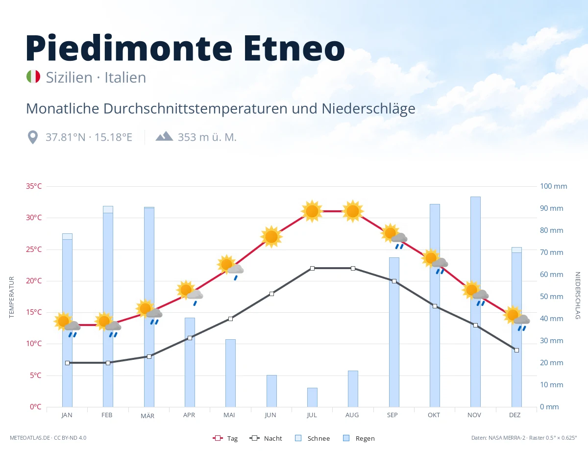 Piedimonte Etneo - monatliche Durchschnittstemperaturen und Niederschläge