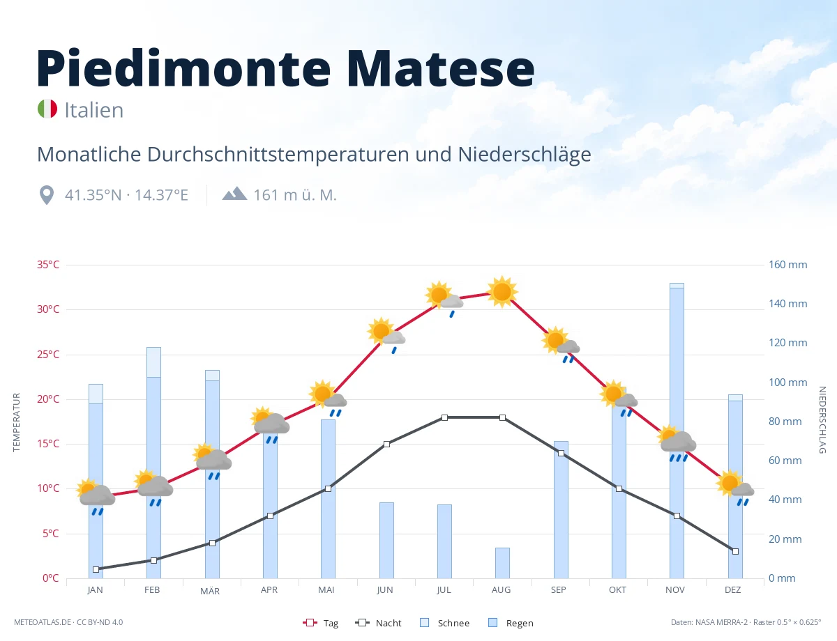 Piedimonte Matese - monatliche Durchschnittstemperaturen und Niederschläge