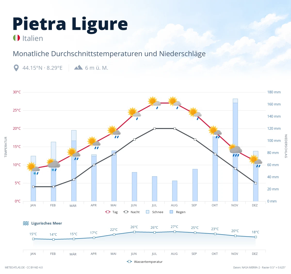 Pietra Ligure - monatliche Durchschnittstemperaturen und Niederschläge