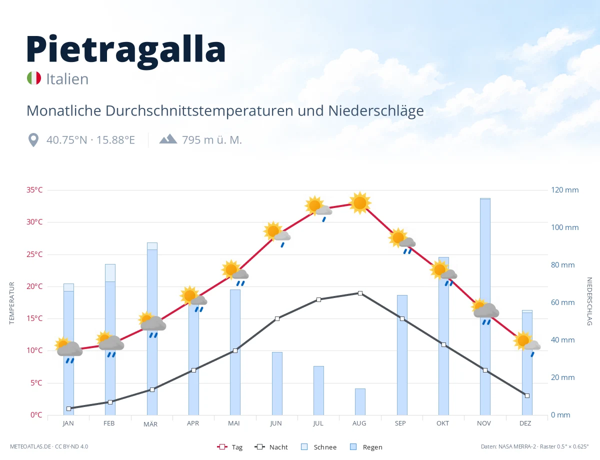 Pietragalla - monatliche Durchschnittstemperaturen und Niederschläge