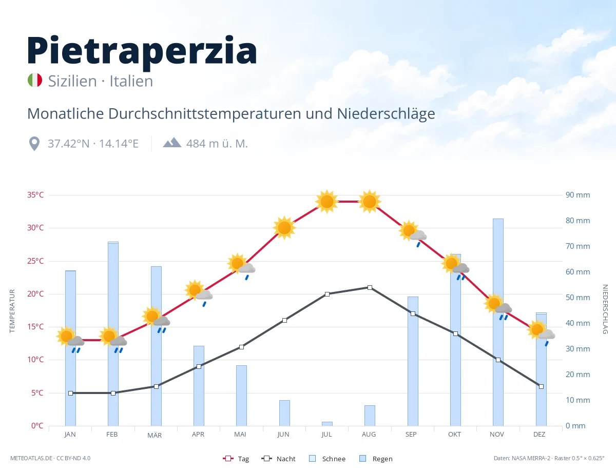 Pietraperzia - monatliche Durchschnittstemperaturen und Niederschläge