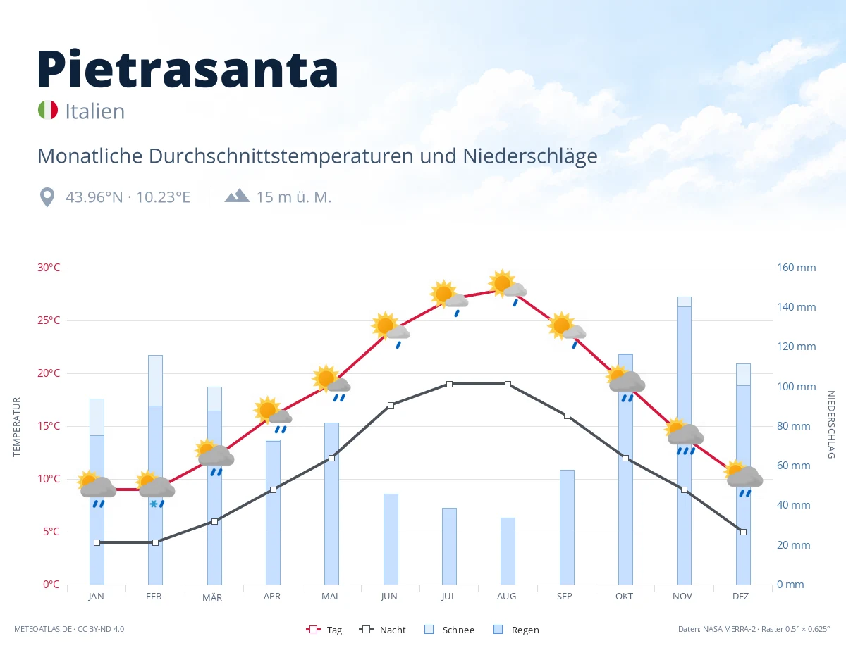 Pietrasanta - monatliche Durchschnittstemperaturen und Niederschläge