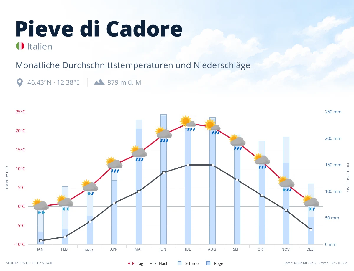 Pieve di Cadore - monatliche Durchschnittstemperaturen und Niederschläge