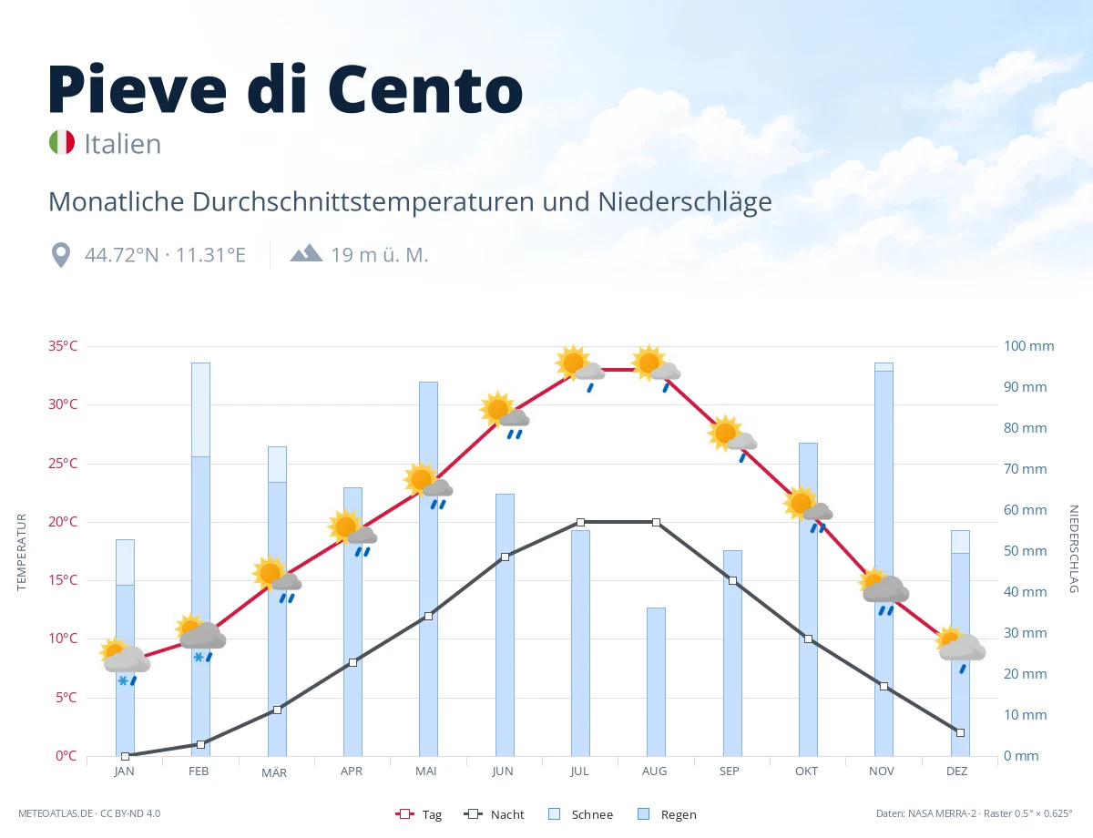 Pieve di Cento - monatliche Durchschnittstemperaturen und Niederschläge