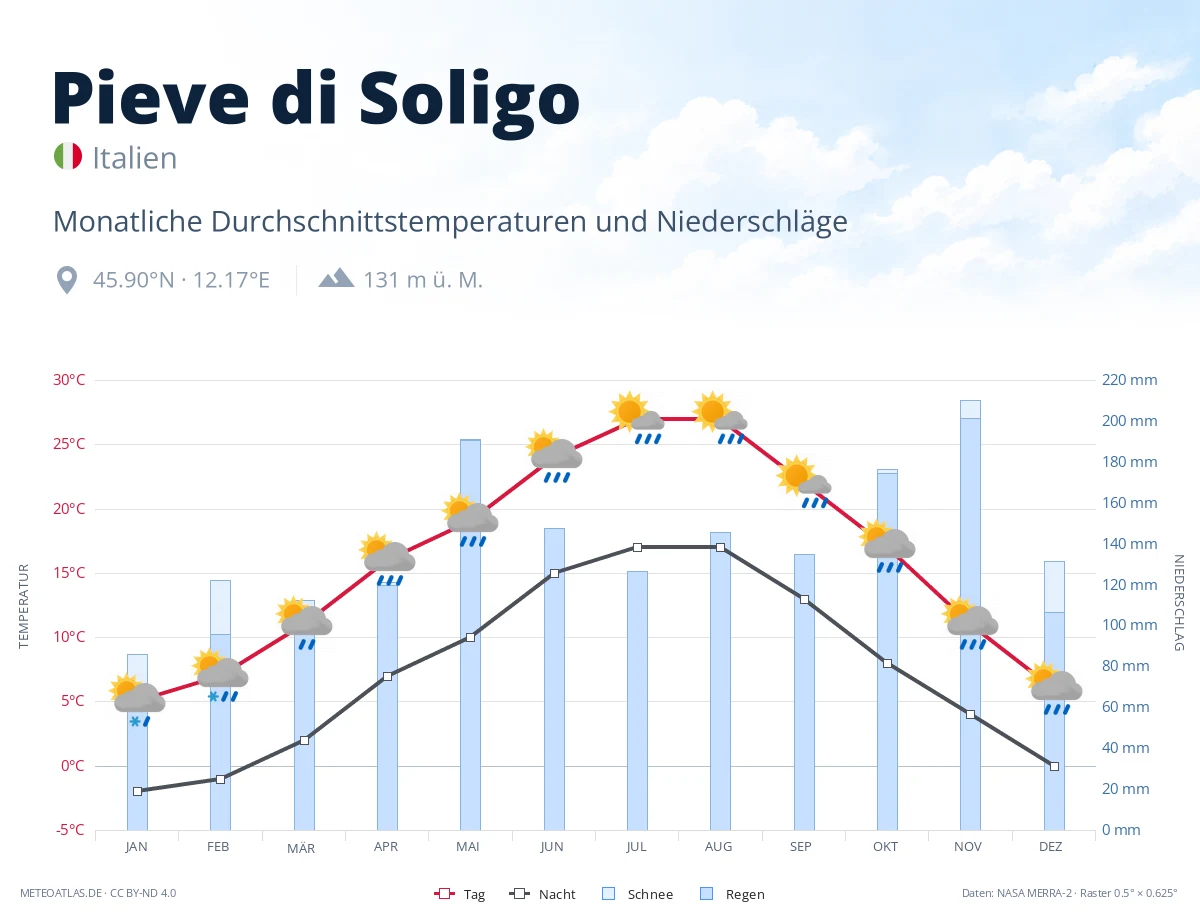 Pieve di Soligo - monatliche Durchschnittstemperaturen und Niederschläge