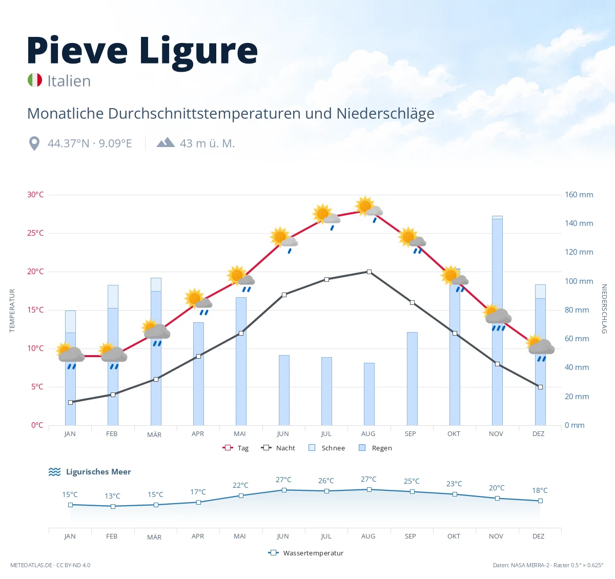 Pieve Ligure - monatliche Durchschnittstemperaturen und Niederschläge