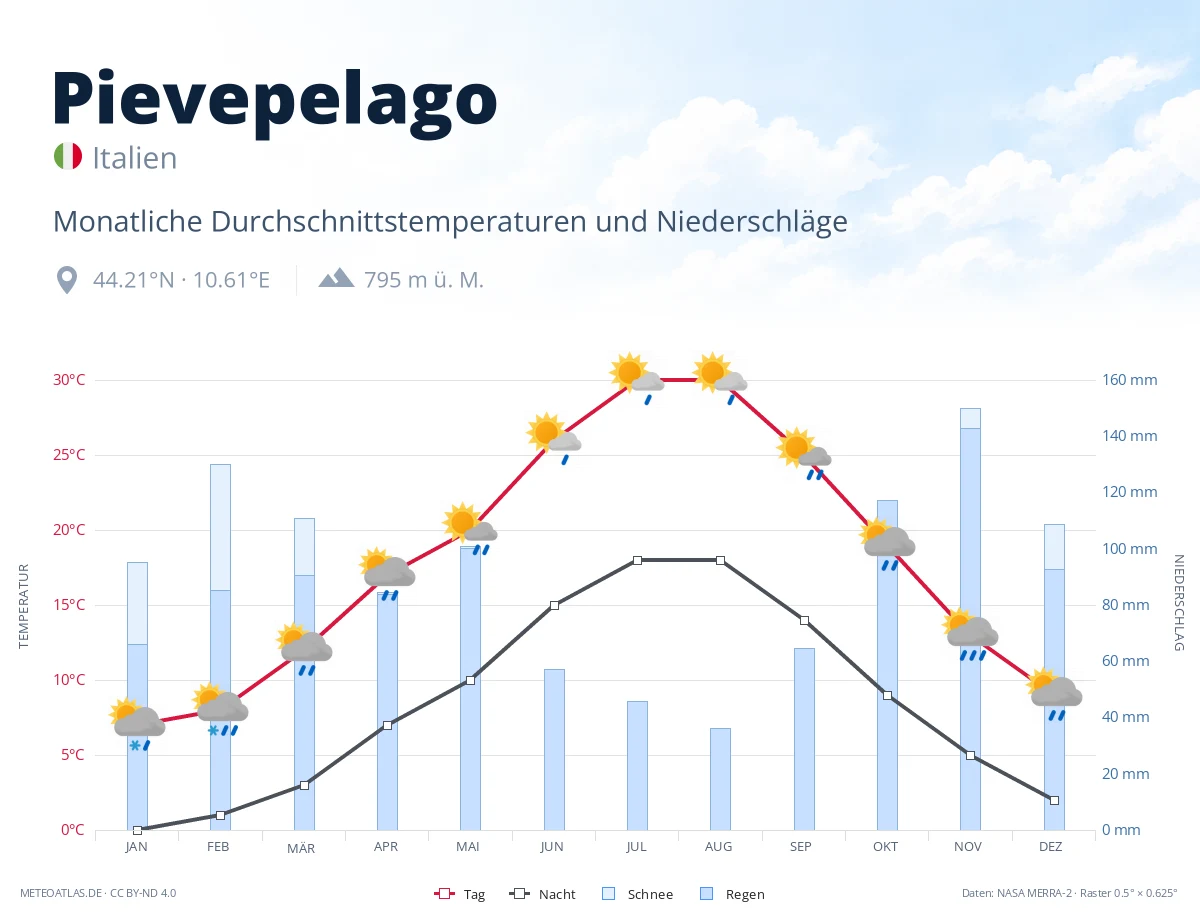 Pievepelago - monatliche Durchschnittstemperaturen und Niederschläge