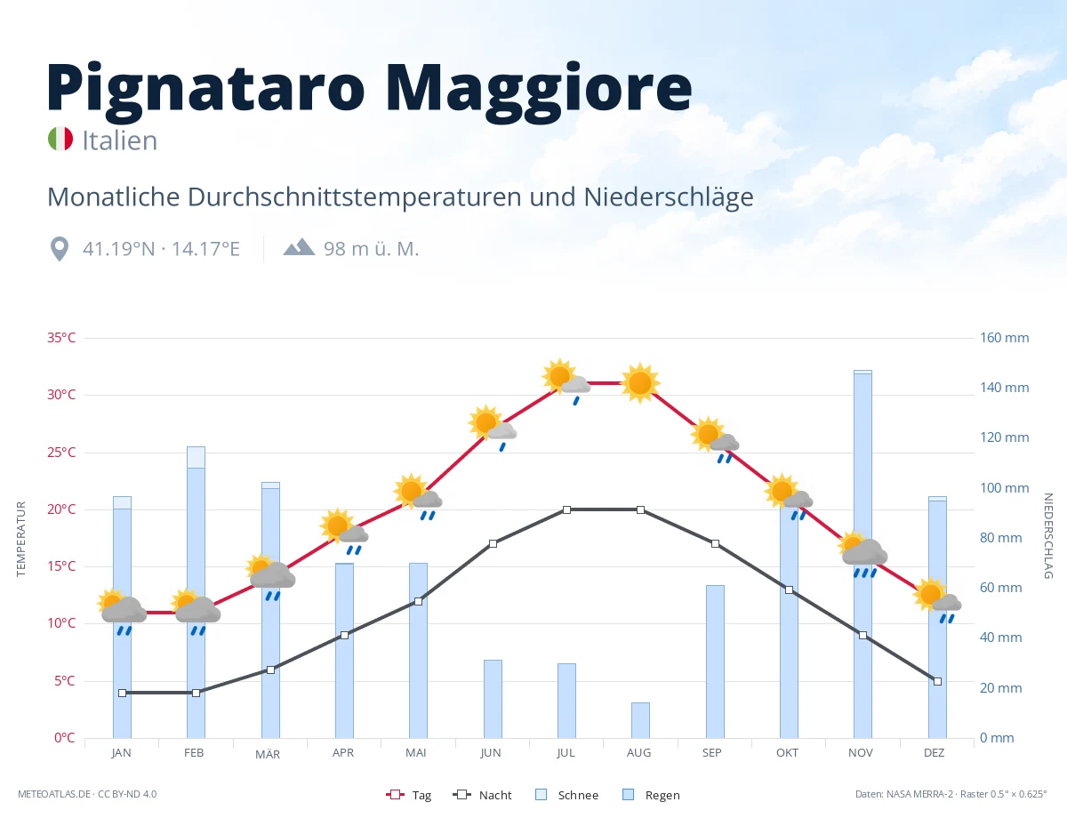 Pignataro Maggiore - monatliche Durchschnittstemperaturen und Niederschläge