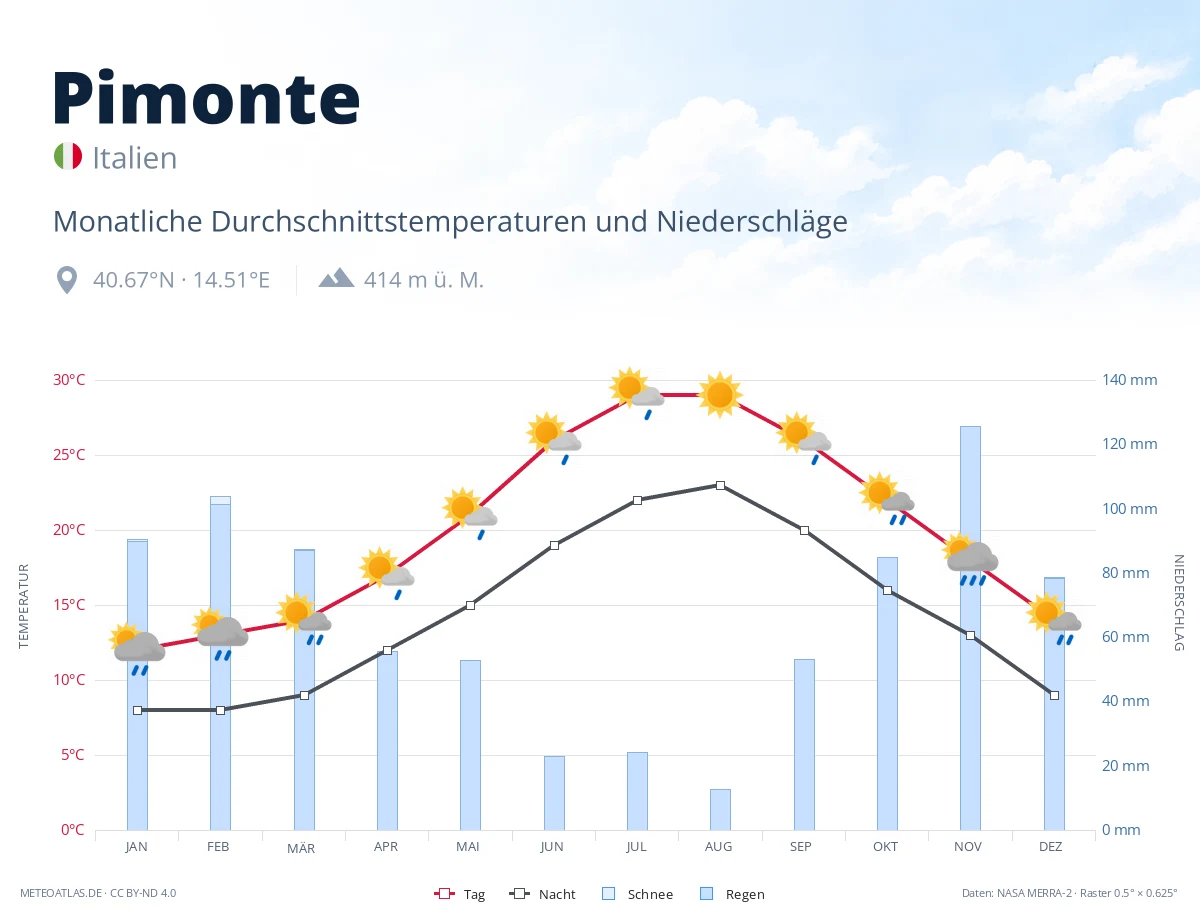 Pimonte - monatliche Durchschnittstemperaturen und Niederschläge