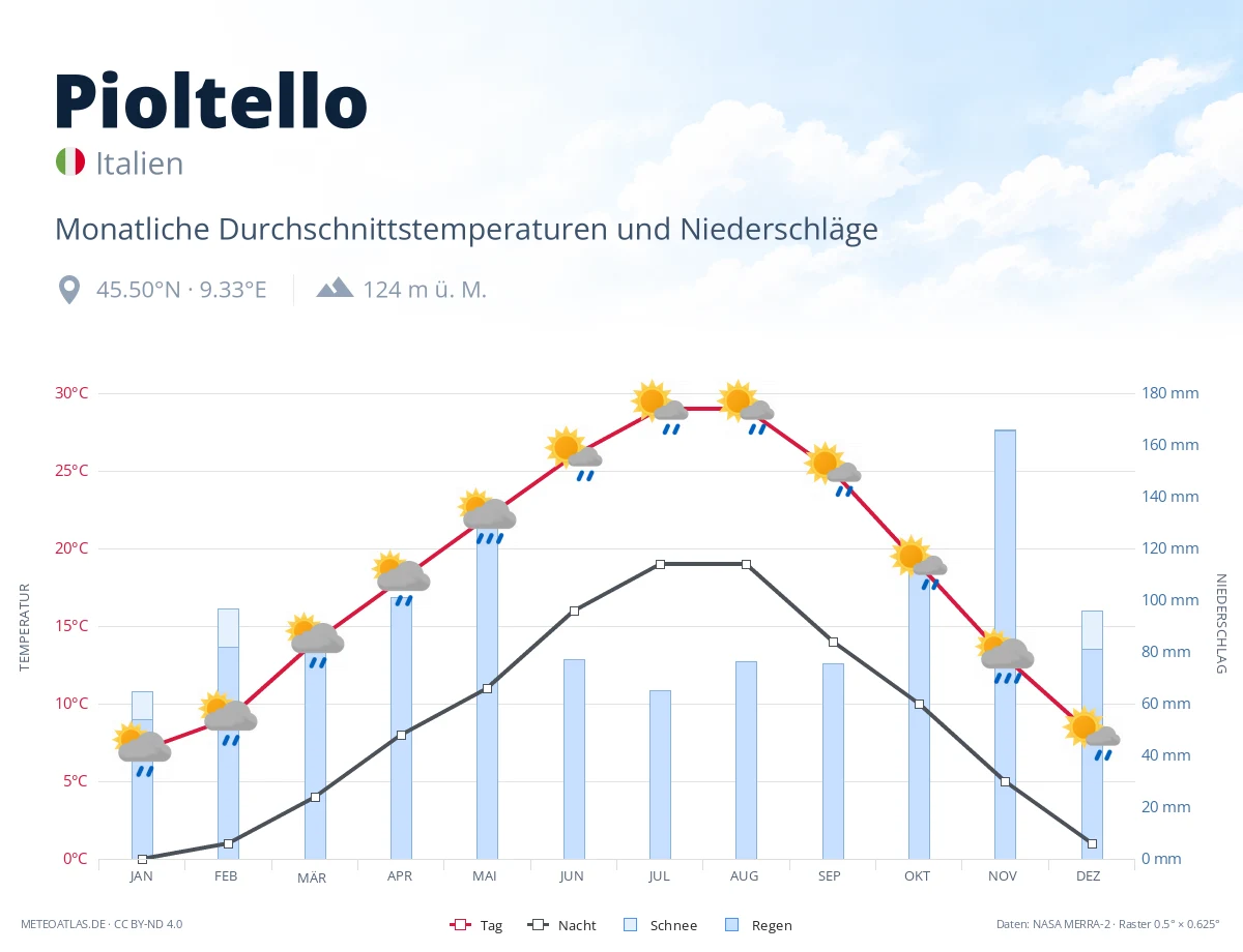 Pioltello - monatliche Durchschnittstemperaturen und Niederschläge