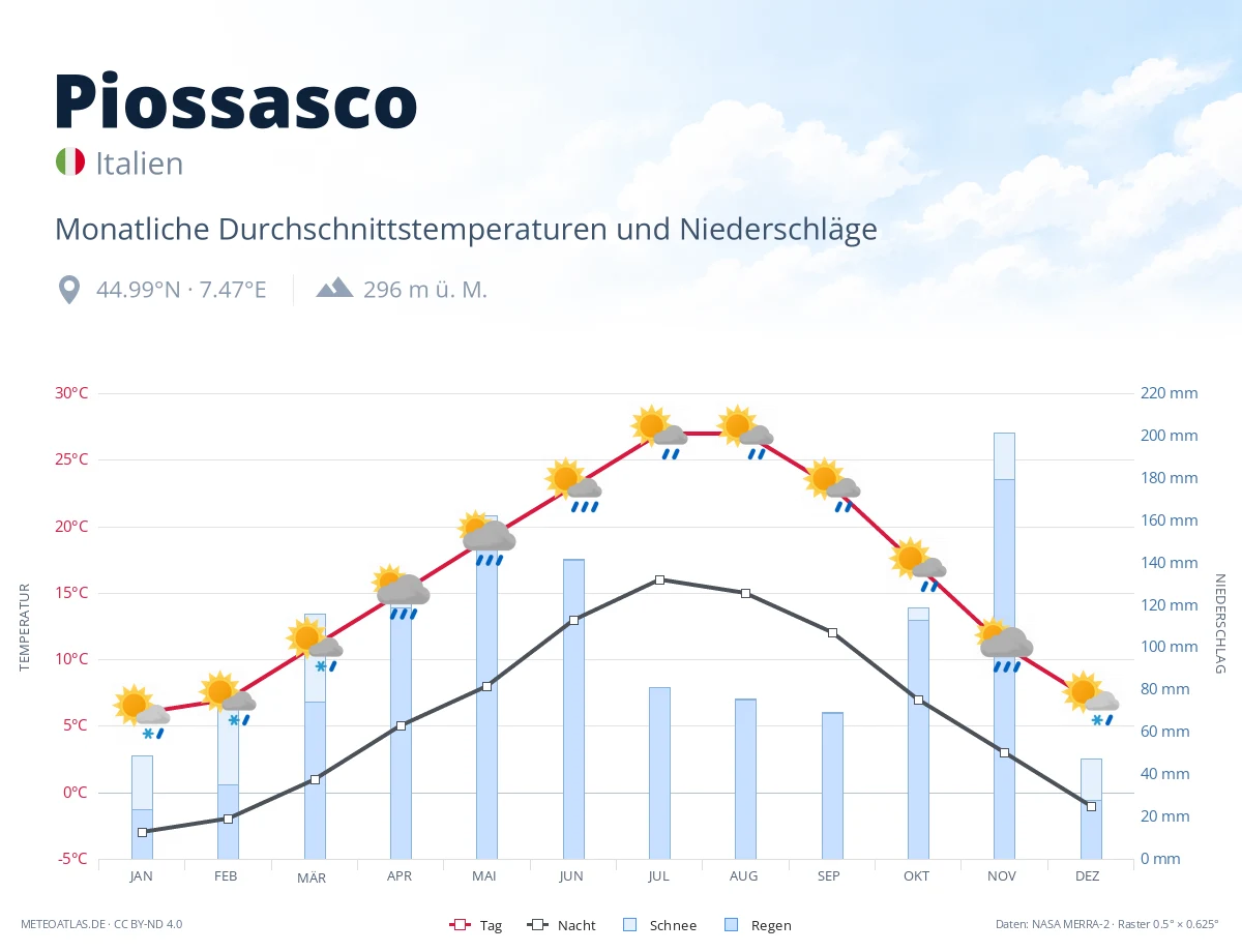 Piossasco - monatliche Durchschnittstemperaturen und Niederschläge