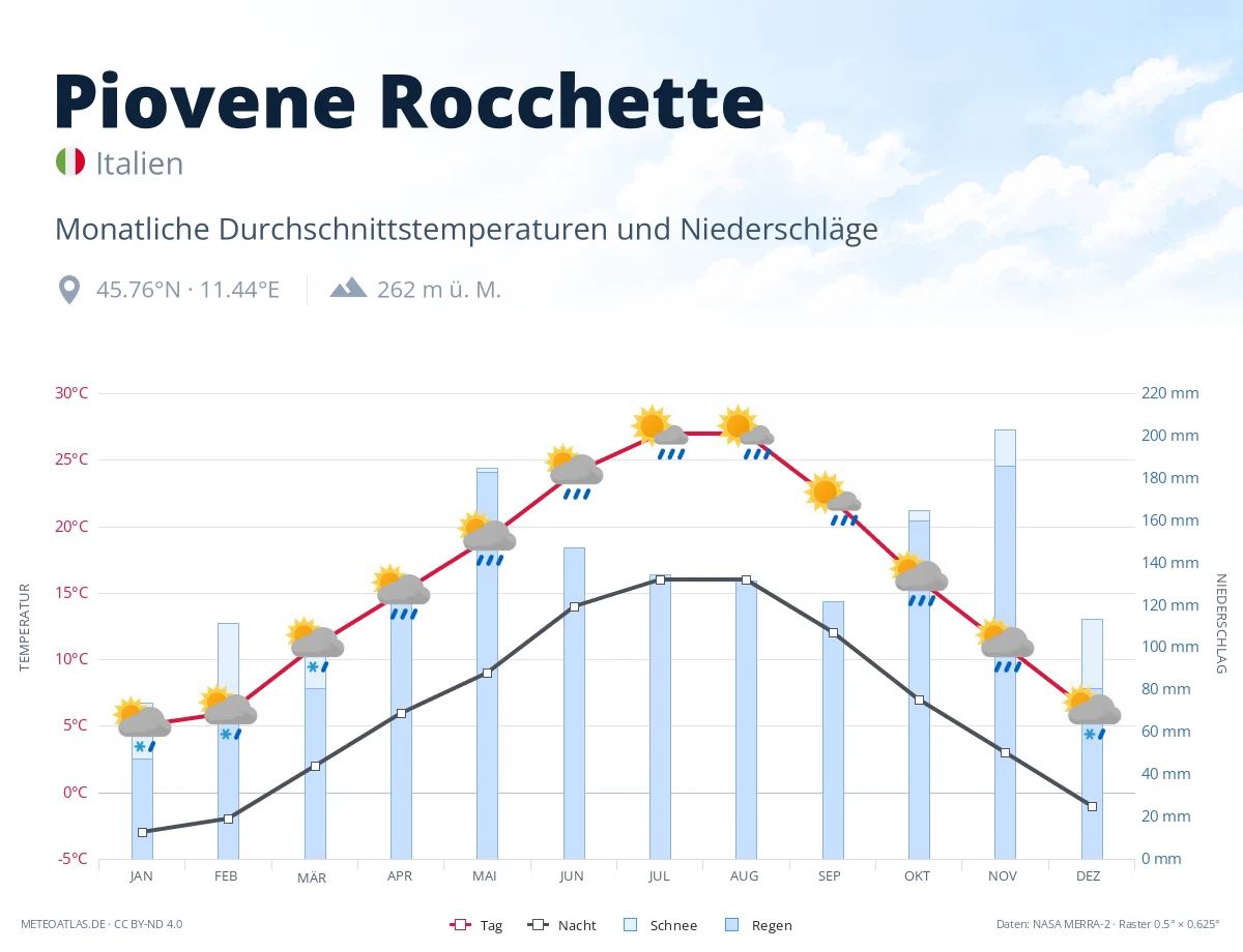 Piovene Rocchette - monatliche Durchschnittstemperaturen und Niederschläge