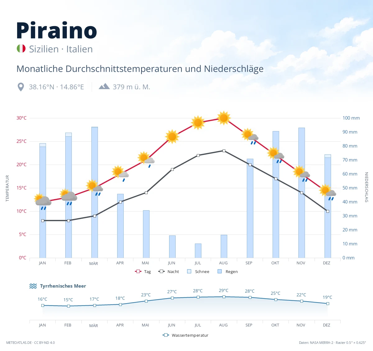 Piraino - monatliche Durchschnittstemperaturen und Niederschläge