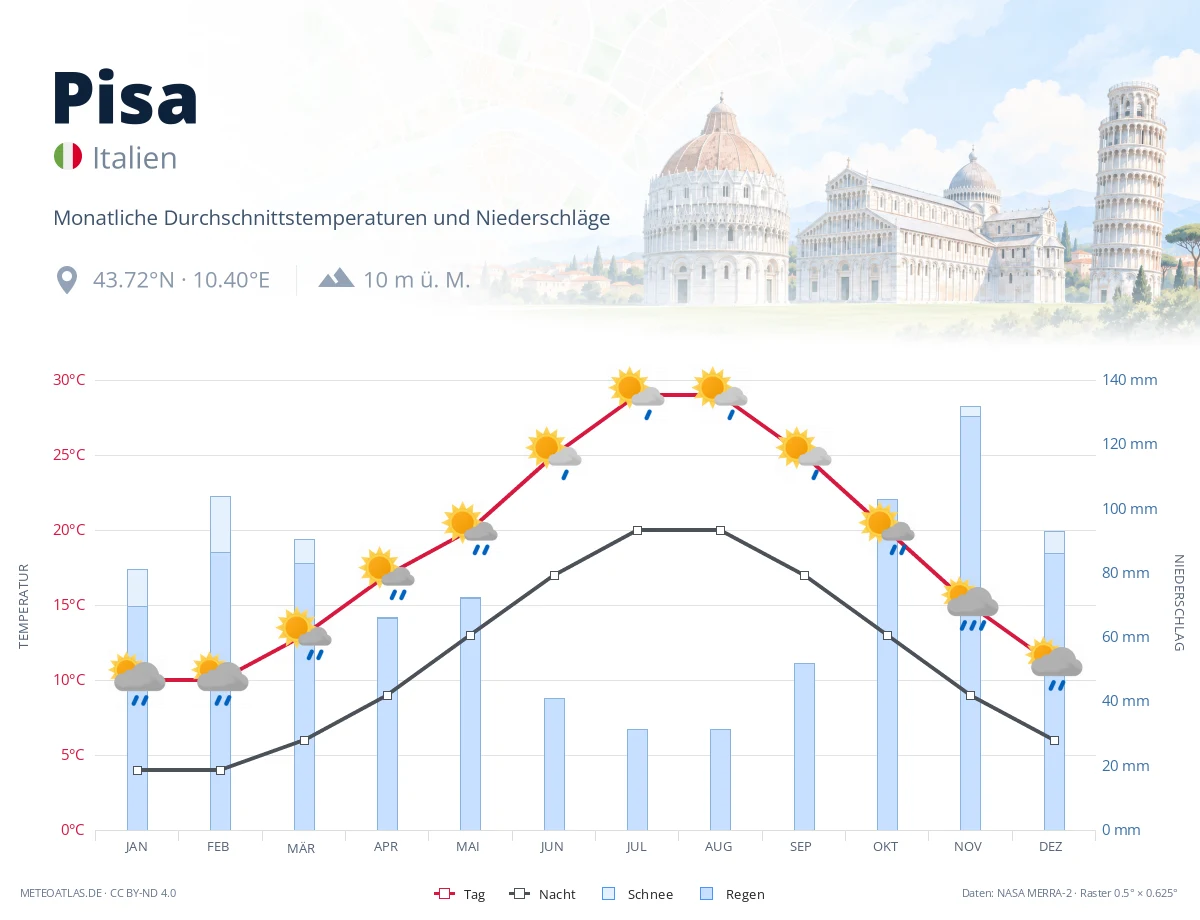 Pisa - monatliche Durchschnittstemperaturen und Niederschläge