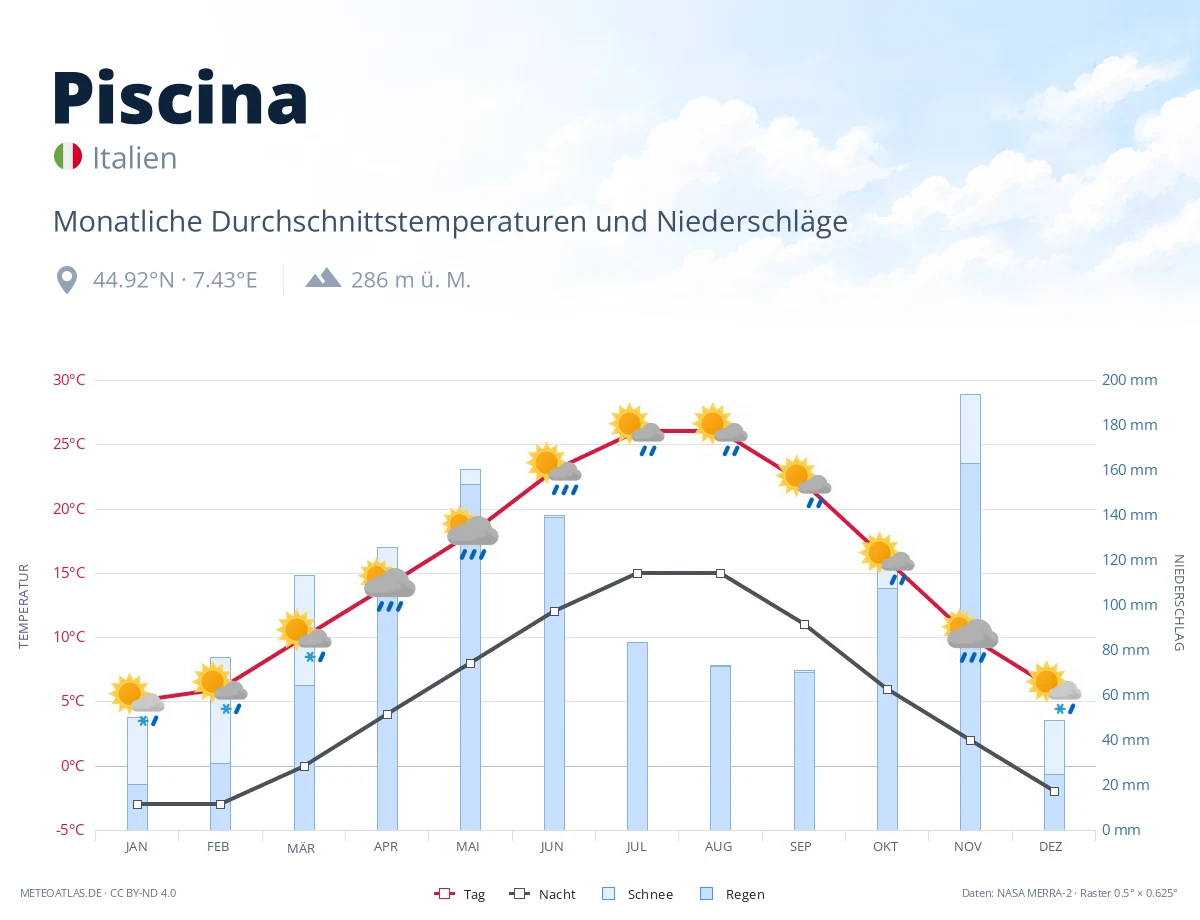 Piscina - monatliche Durchschnittstemperaturen und Niederschläge