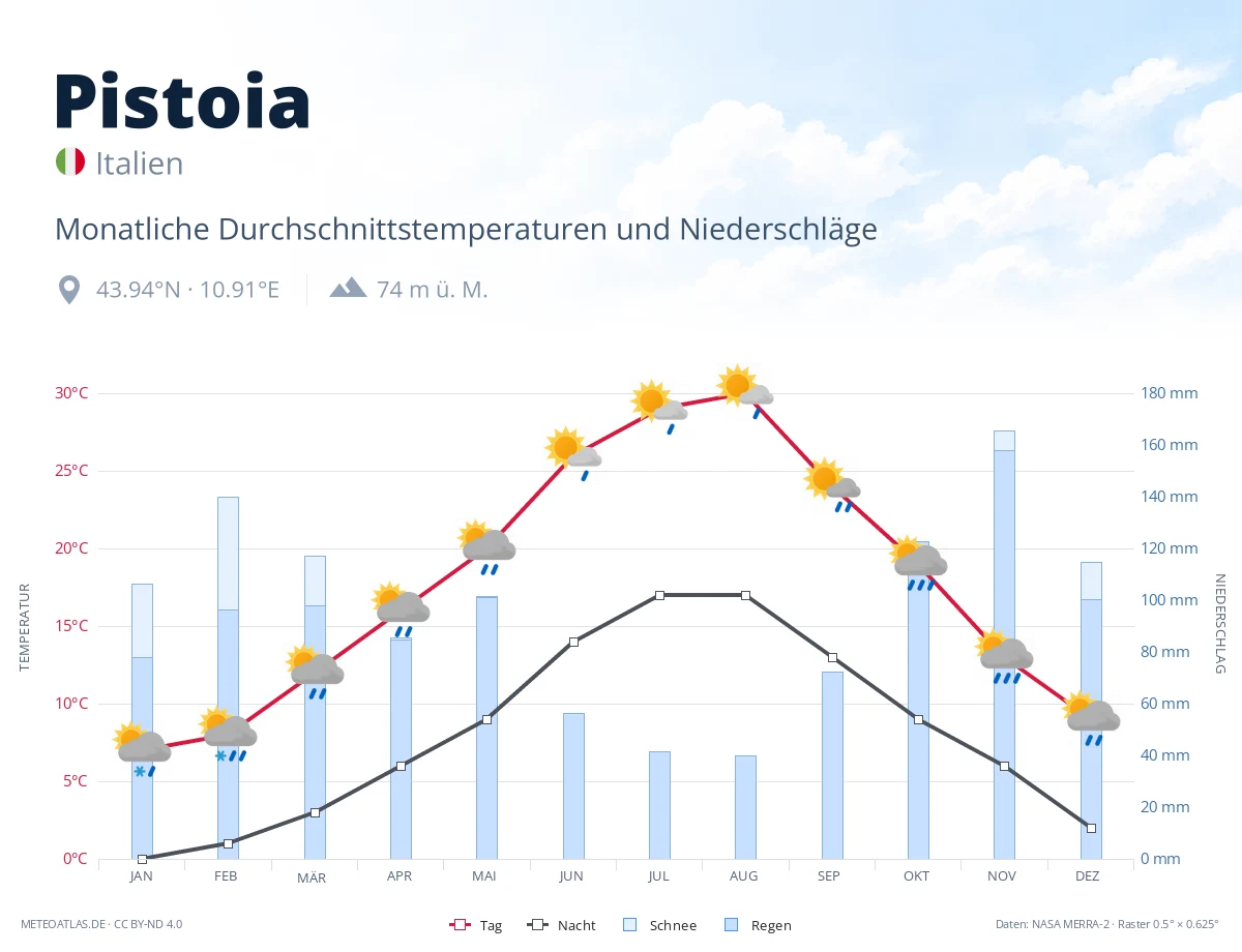 Pistoia - monatliche Durchschnittstemperaturen und Niederschläge