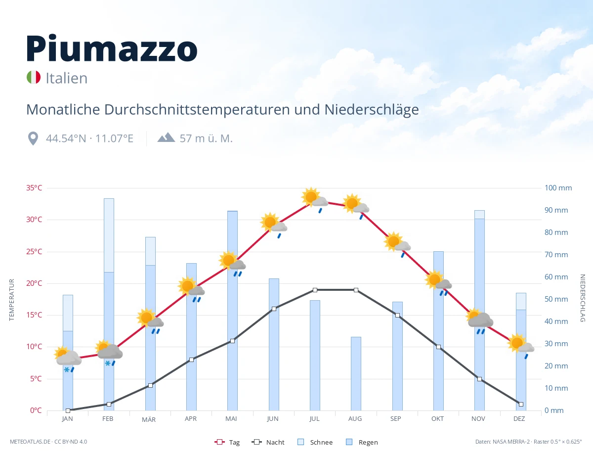 Piumazzo - monatliche Durchschnittstemperaturen und Niederschläge