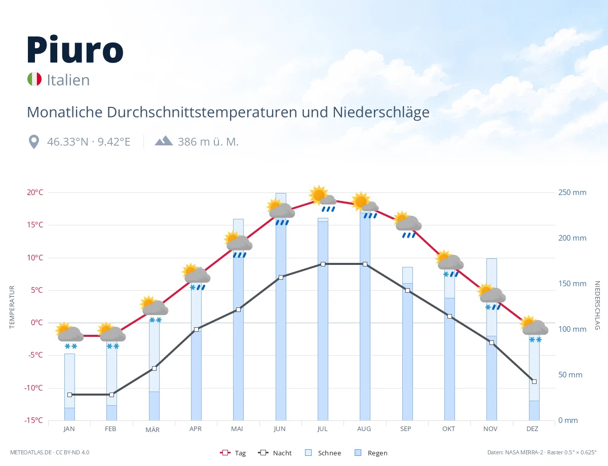 Piuro - monatliche Durchschnittstemperaturen und Niederschläge
