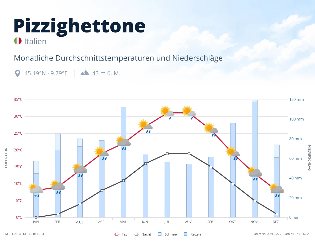 Pizzighettone - monatliche Durchschnittstemperaturen und Niederschläge