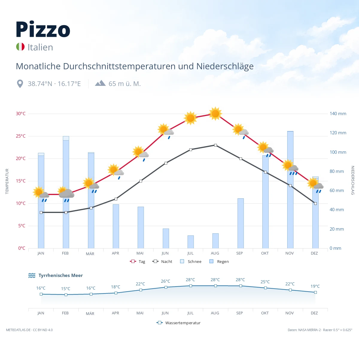 Pizzo - monatliche Durchschnittstemperaturen und Niederschläge