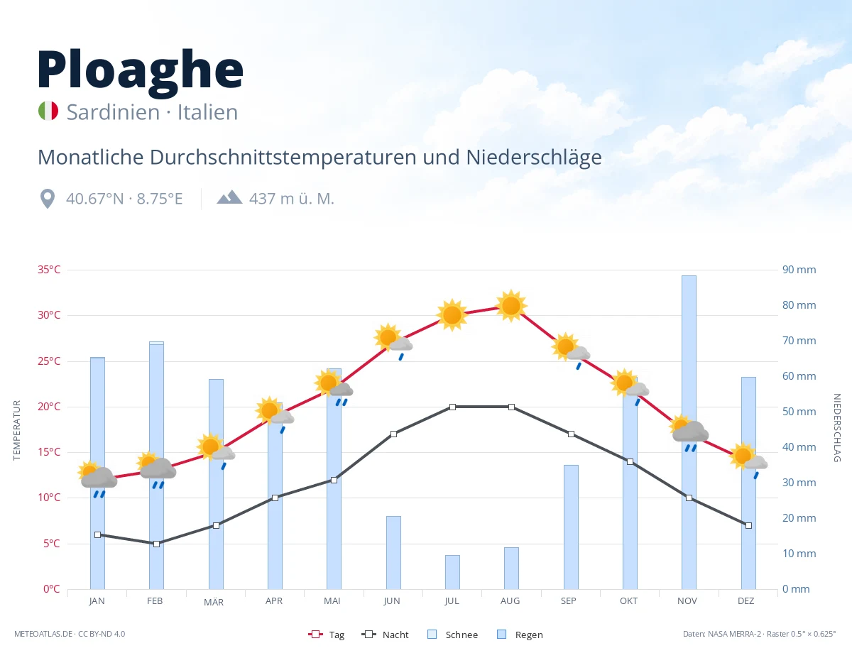 Ploaghe - monatliche Durchschnittstemperaturen und Niederschläge