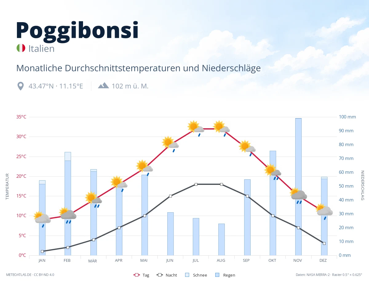 Poggibonsi - monatliche Durchschnittstemperaturen und Niederschläge
