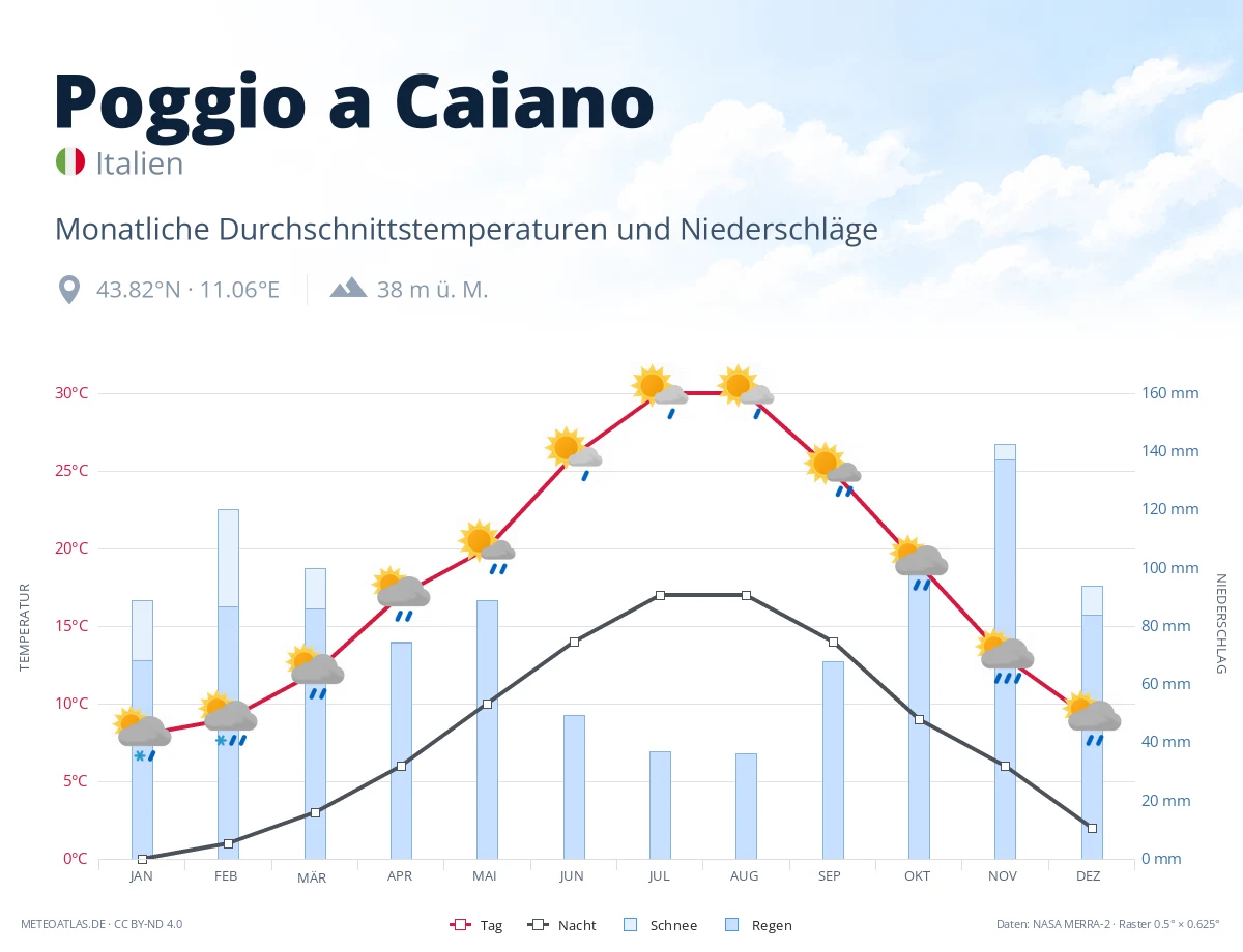 Poggio a Caiano - monatliche Durchschnittstemperaturen und Niederschläge