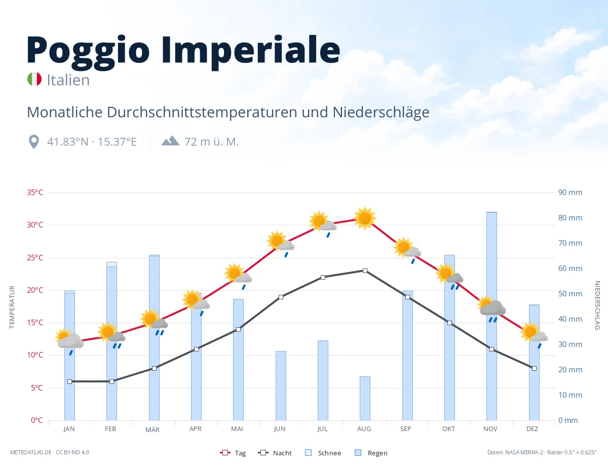 Poggio Imperiale - monatliche Durchschnittstemperaturen und Niederschläge
