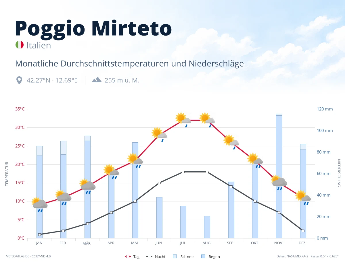 Poggio Mirteto - monatliche Durchschnittstemperaturen und Niederschläge