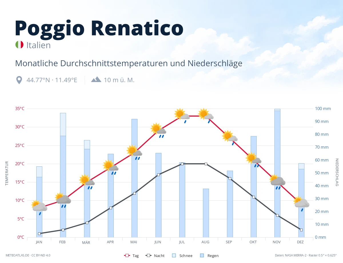 Poggio Renatico - monatliche Durchschnittstemperaturen und Niederschläge