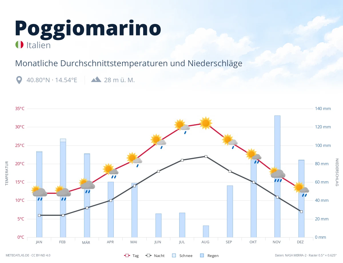 Poggiomarino - monatliche Durchschnittstemperaturen und Niederschläge
