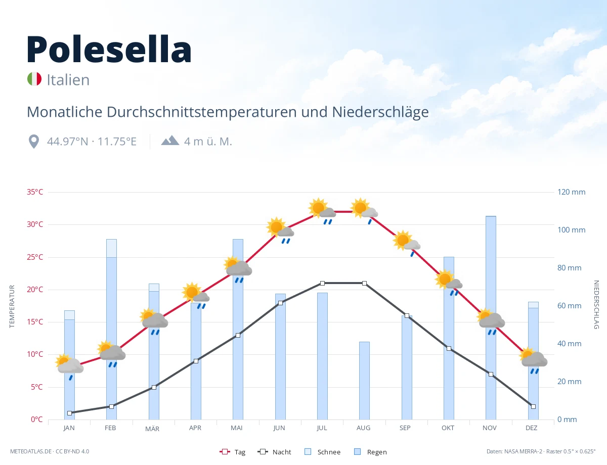 Polesella - monatliche Durchschnittstemperaturen und Niederschläge