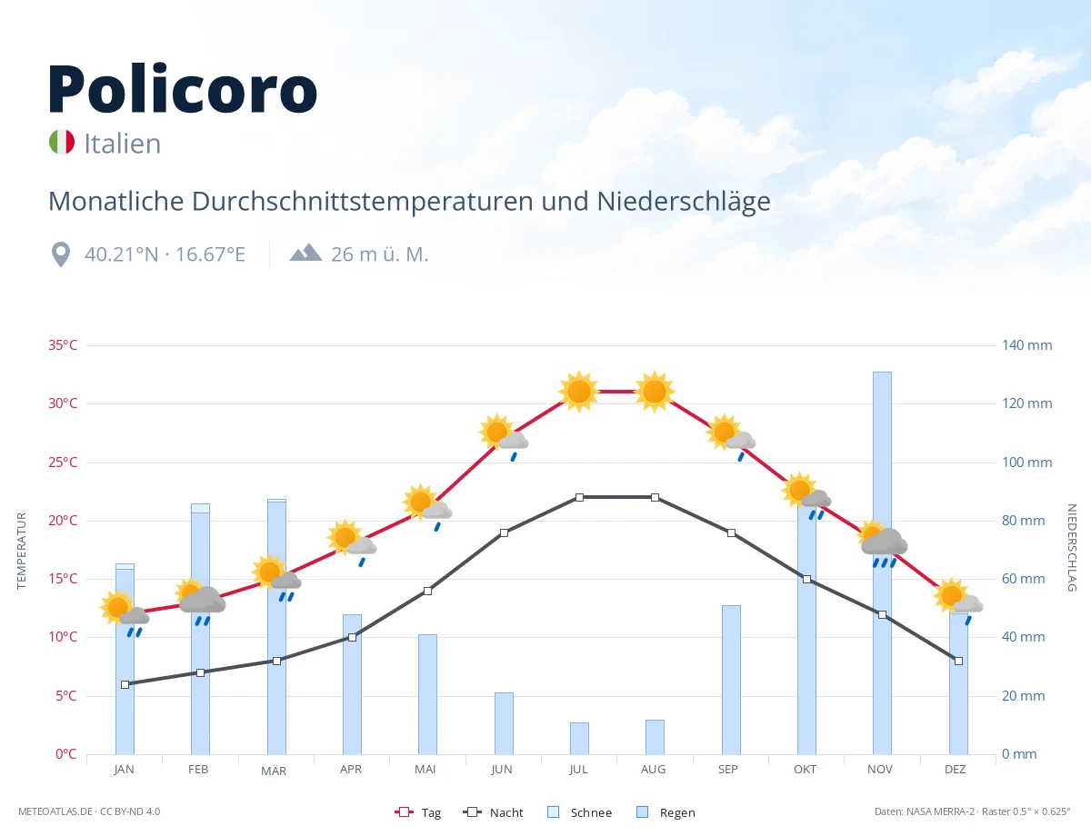 Policoro - monatliche Durchschnittstemperaturen und Niederschläge