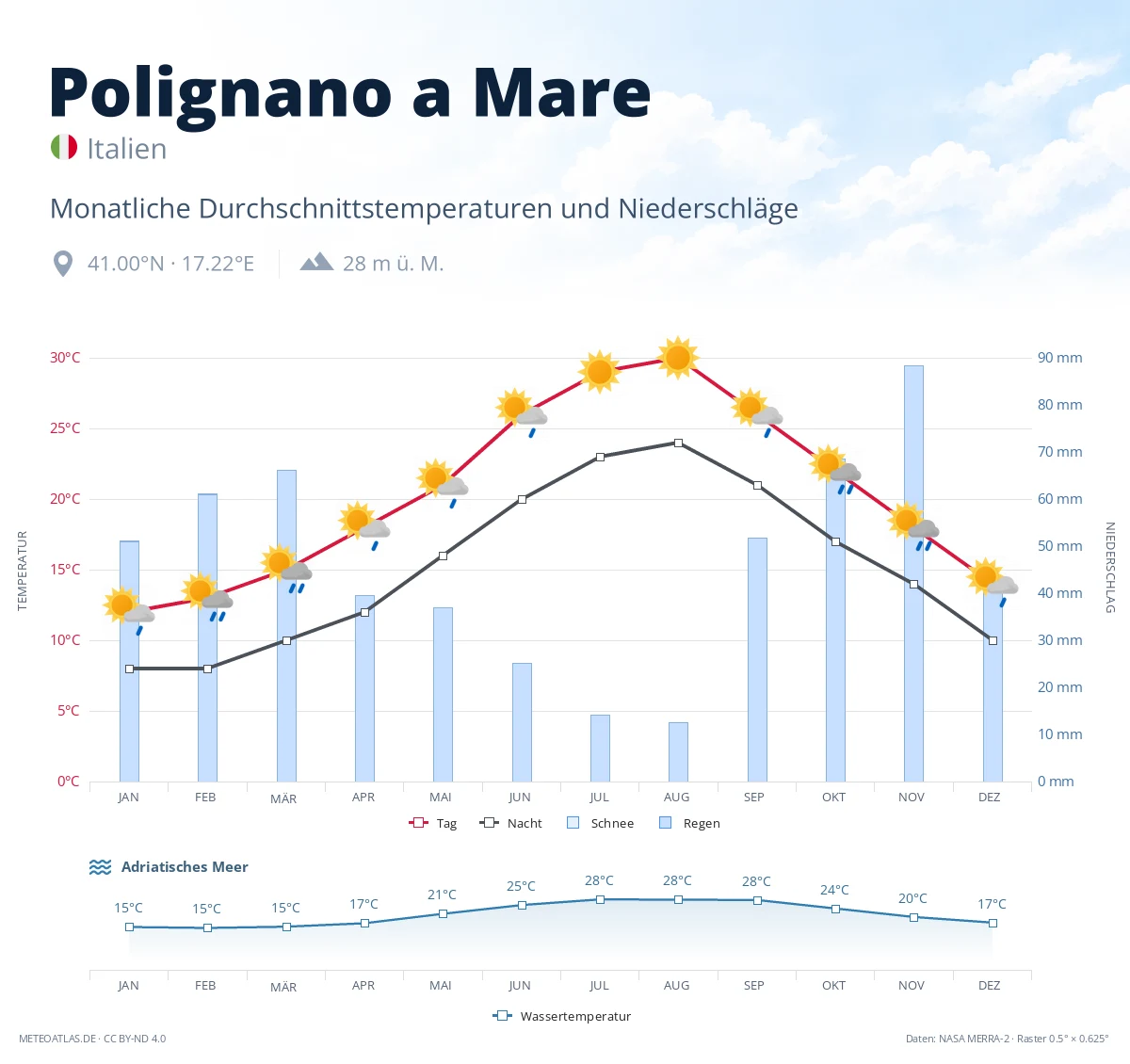 Polignano a Mare - monatliche Durchschnittstemperaturen und Niederschläge