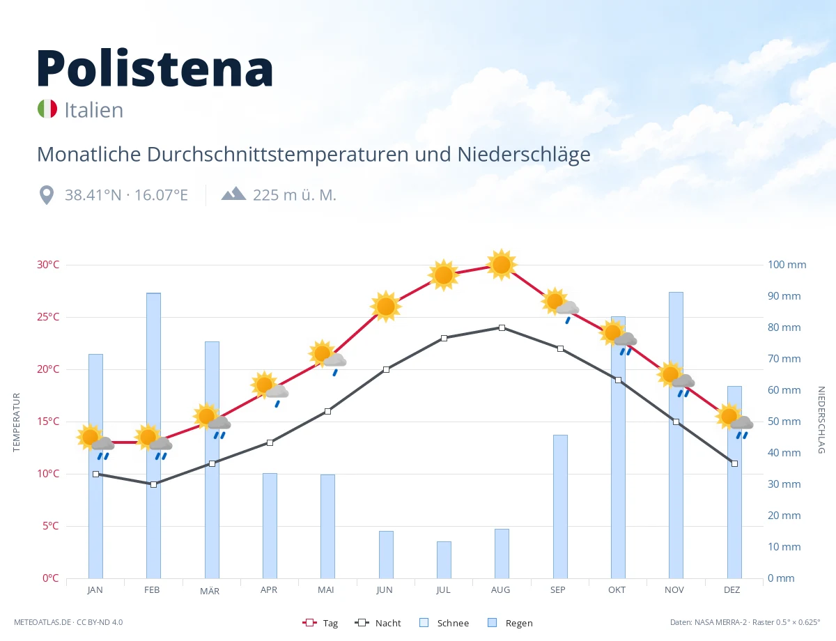 Polistena - monatliche Durchschnittstemperaturen und Niederschläge