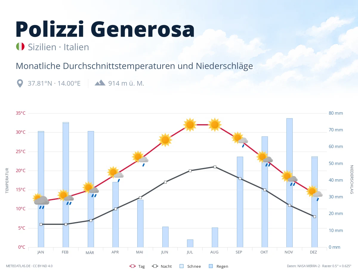 Polizzi Generosa - monatliche Durchschnittstemperaturen und Niederschläge