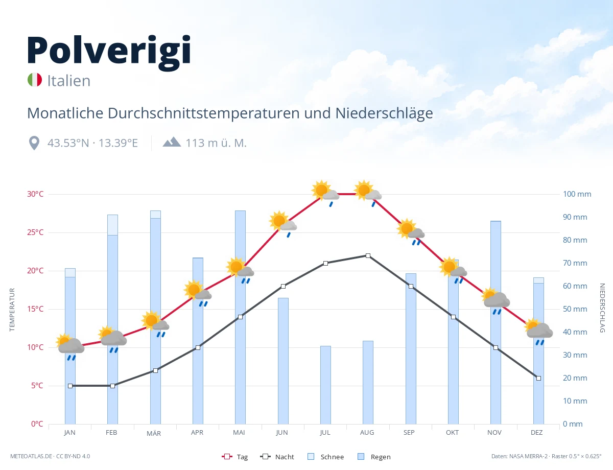 Polverigi - monatliche Durchschnittstemperaturen und Niederschläge