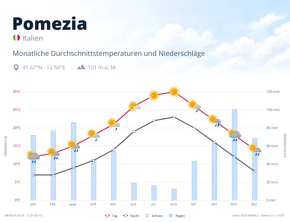 Pomezia - monatliche Durchschnittstemperaturen und Niederschläge