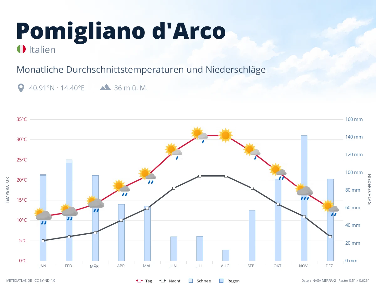 Pomigliano d'Arco - monatliche Durchschnittstemperaturen und Niederschläge